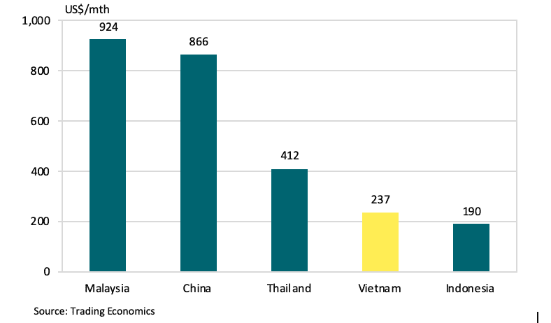 Manufacturing workers’ monthly salary, 2018