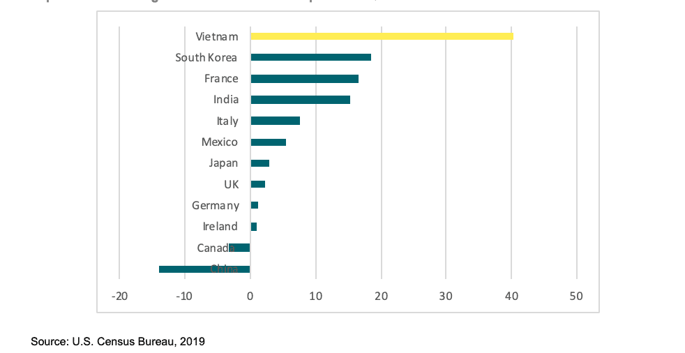 YoY change in Viet Nam – US imports in Q1/2019