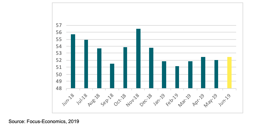 Average manufacturing PMI, June 2018 – June 2019