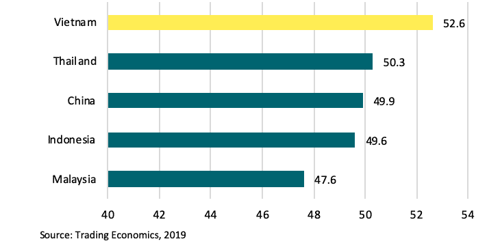 Regional average manufacturing PMI, Jul 2019