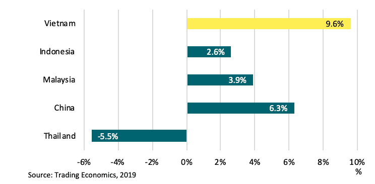 Regional average industrial production, Jul 2019