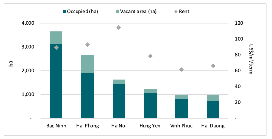 Northern Viet Nam supply and performance, 1H/2019