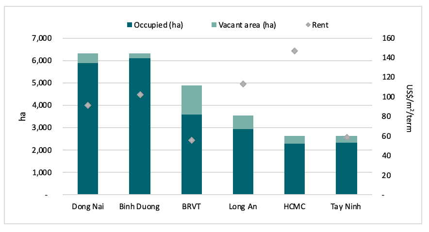 Southern Viet Nam supply and performance, 1H/2019