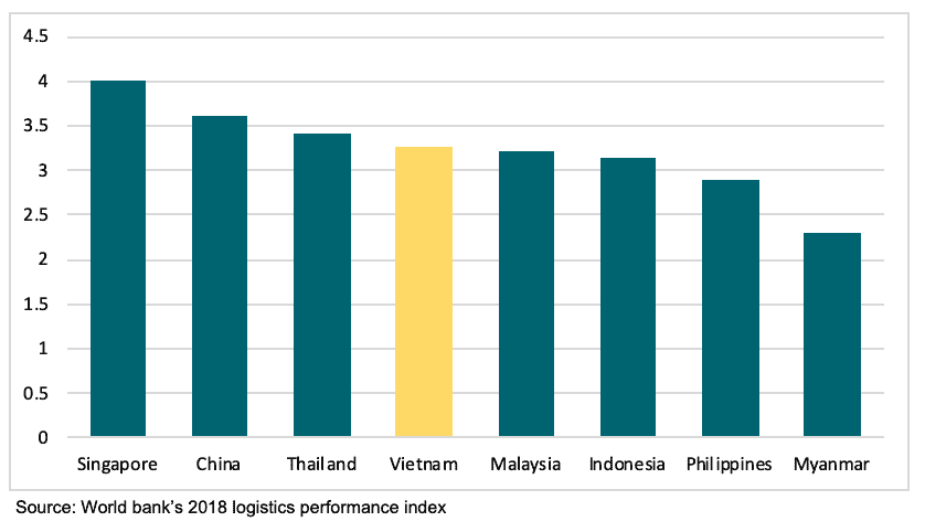 World Bank’s 2018 logistics performance index