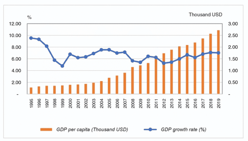 Per capita GDP and GDP growth, 1995-2019 (Source: General Statistics Office)