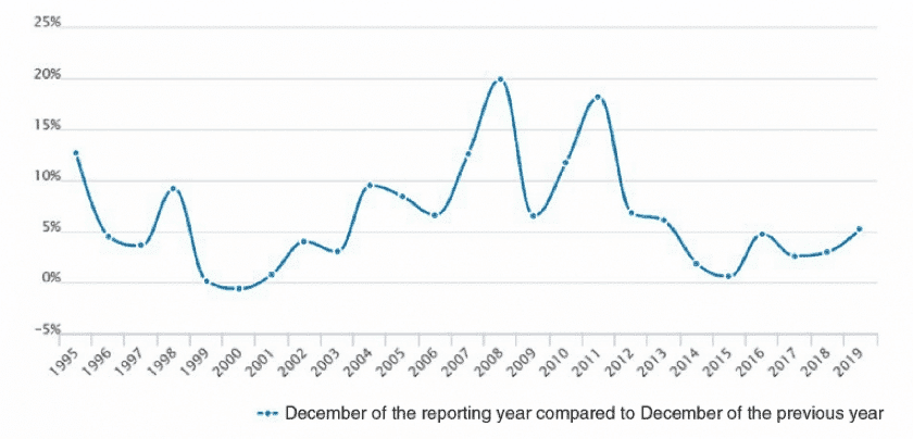 Vietnam CPI, 1995-2019 (Source: The General Statistics Office)