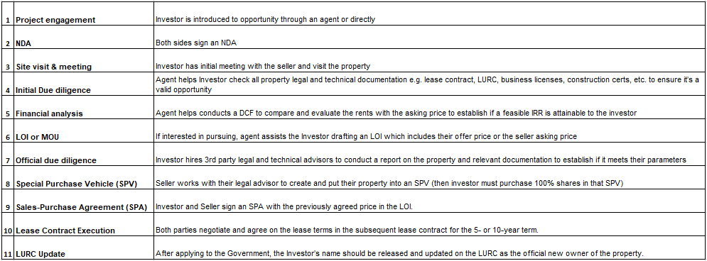 General Steps in a Sale-Leaseback