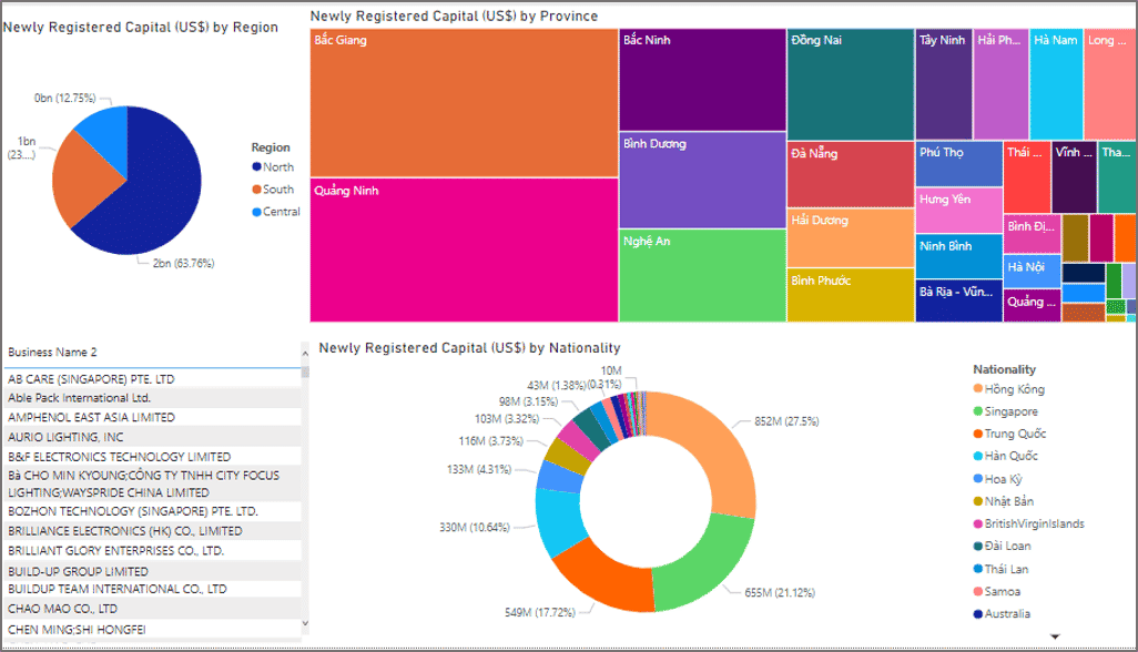 Vốn FDI đăng ký cấp mới của 6 tháng đầu năm 2021 – Power BI 