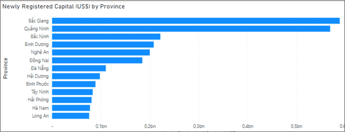 H1/2021 Newly Registered Manufacturing FDI, by Province