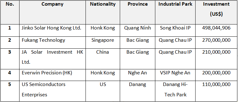 Largest Newly Registered Manufacturing Investments, 6M/2021