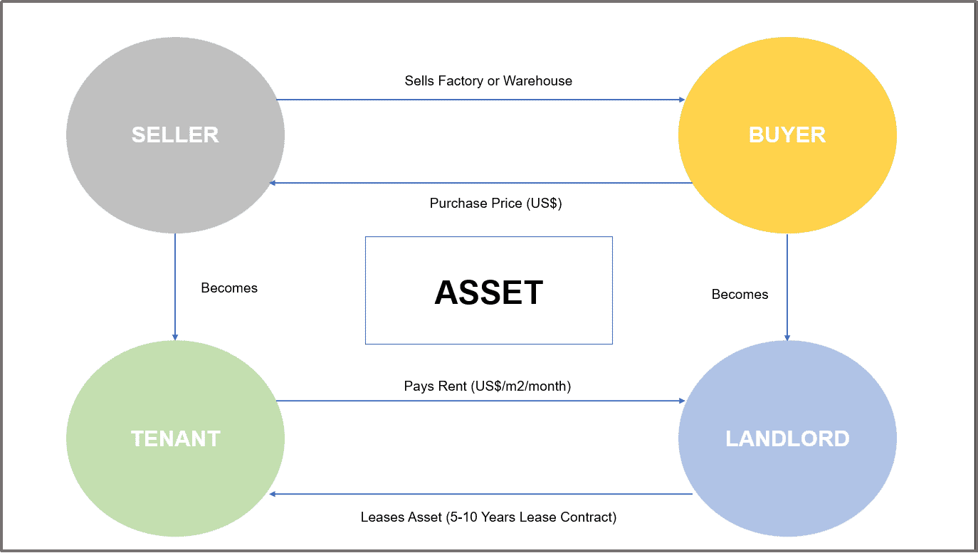 Sale-Leaseback Simplified Structure