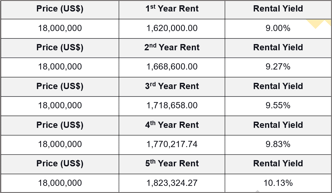 Annual Rental Increase vs Yield