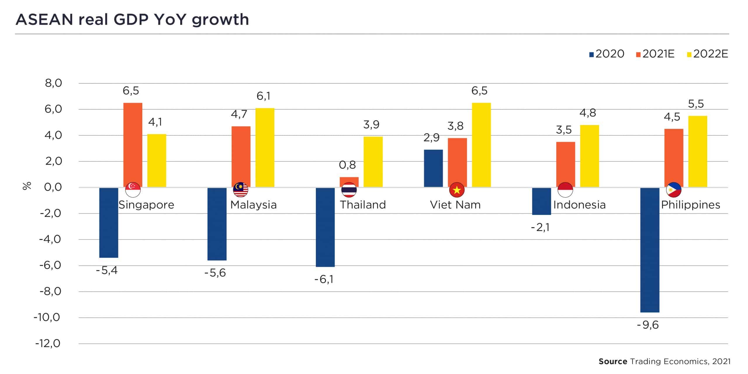 ASEAN real GDP YoY growth