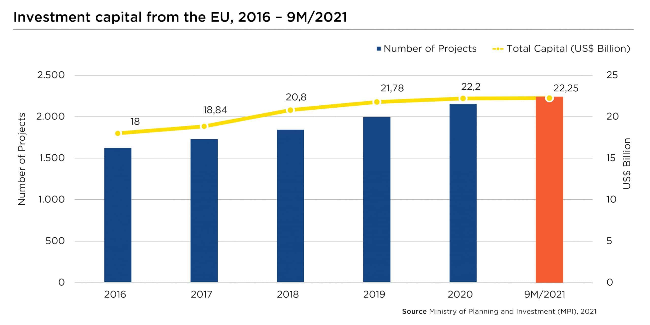 Investment capital from the EU, 2016 – 9M/2021