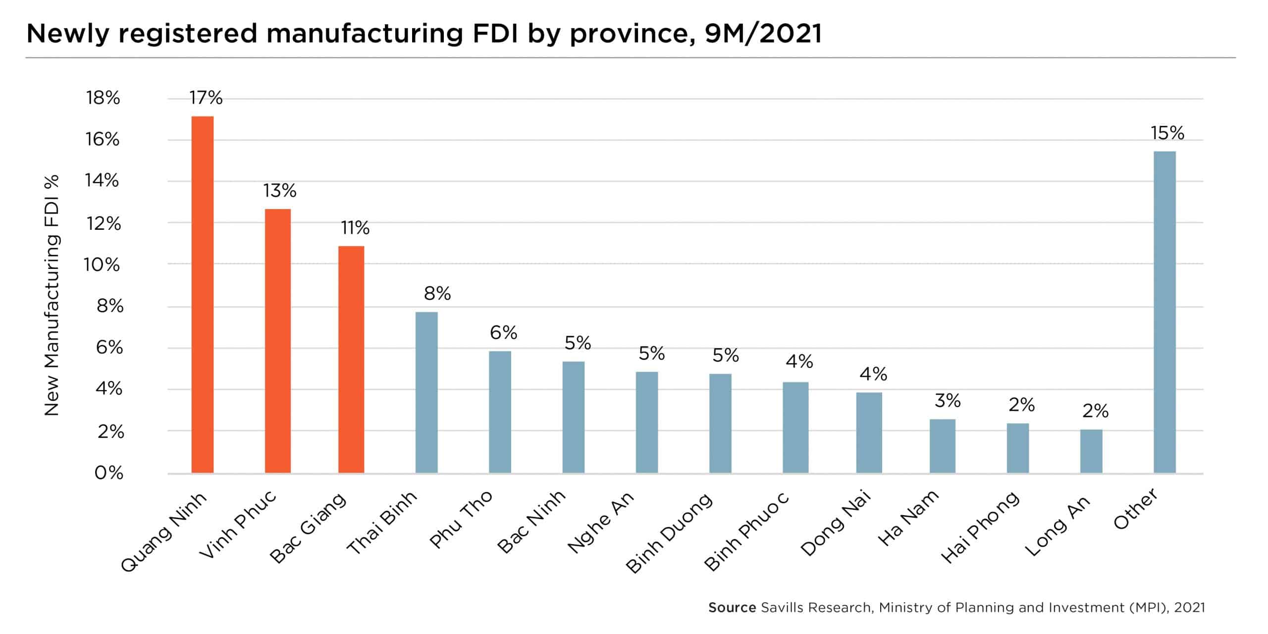 FDI investment by province