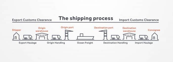 100+ thuật ngữ xuất nhập khẩu phổ biến trong hoạt động logistics