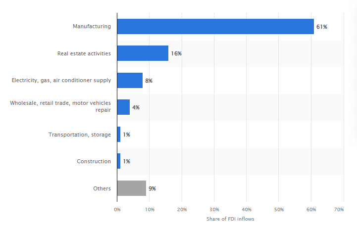 FDI-inflow-in-vietnam-by-industry