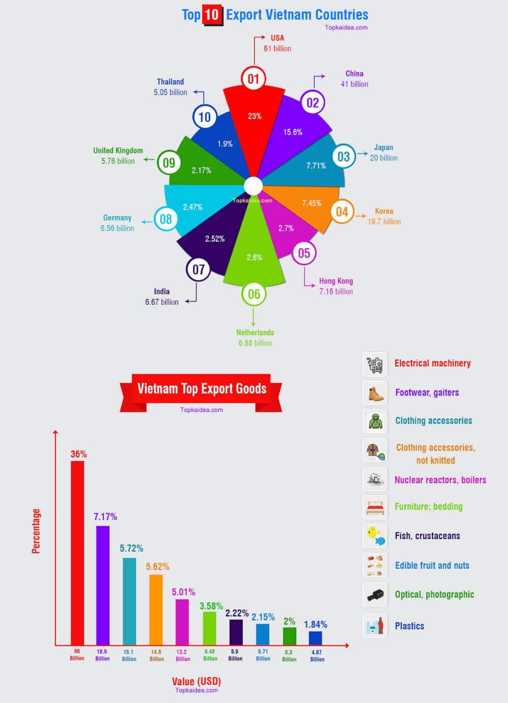 export trends and global supply chains