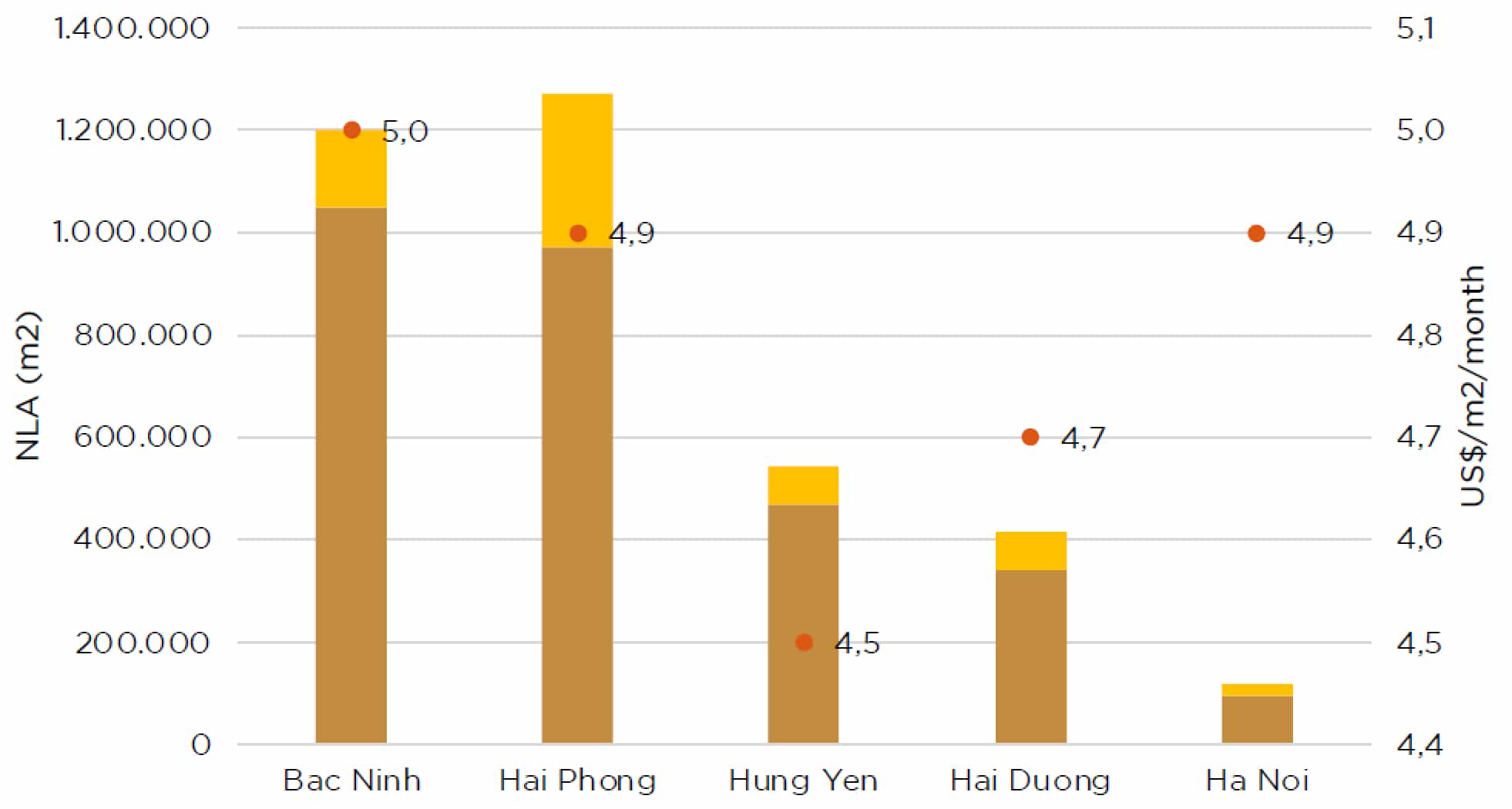 Nguồn cung và giá thuê nhà xưởng, nhà kho xây sẵn tại Vùng kinh tế miền Bắc, H1/2023