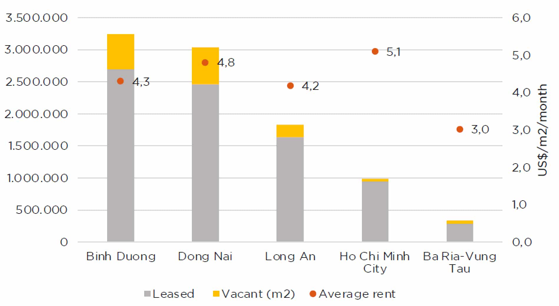 Nguồn cung và giá thuê nhà xưởng, nhà kho xây sẵn tại Vùng kinh tế miền Nam, H1/2023