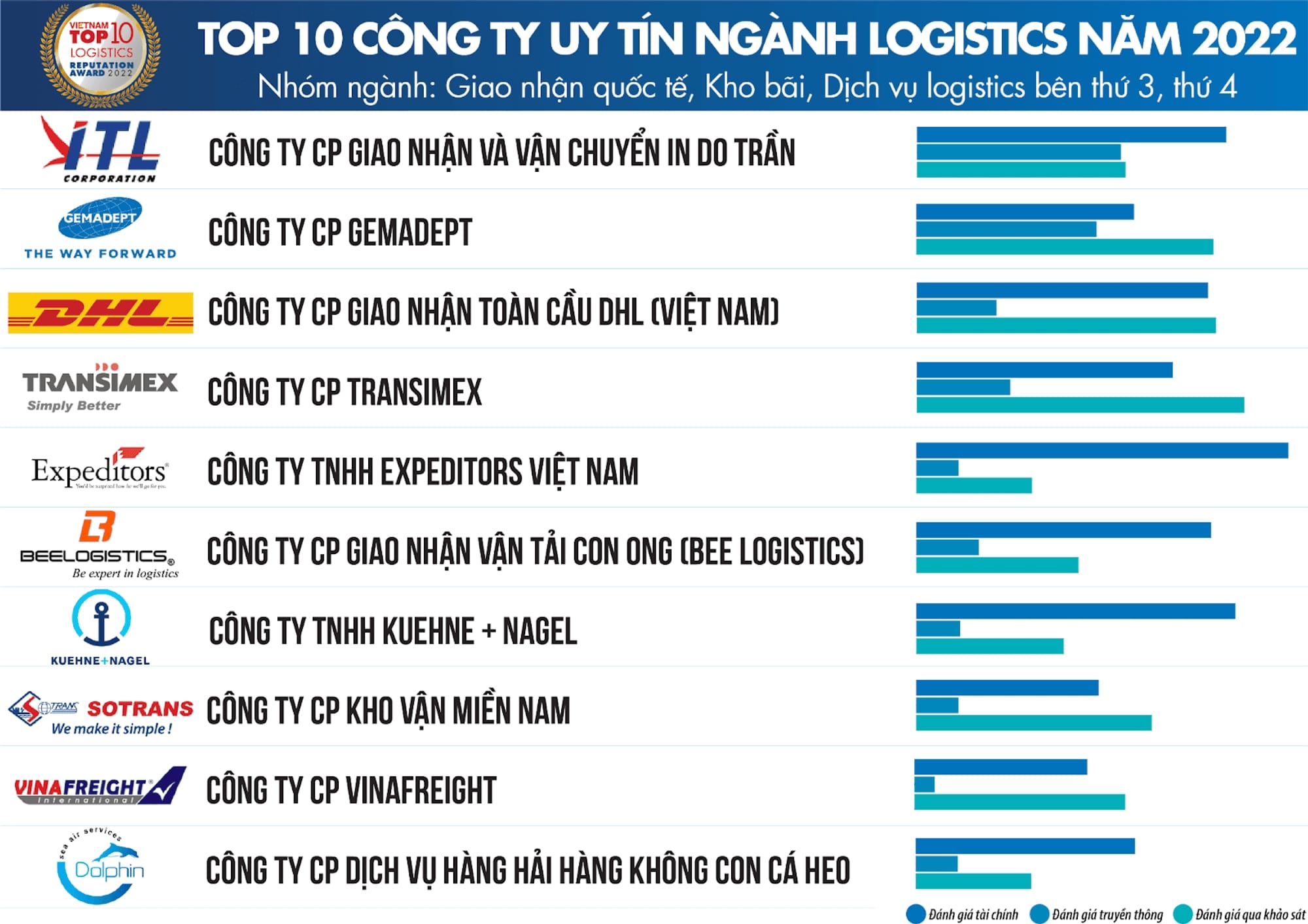 Top 10 doanh nghiệp Logistics uy tín nhất 2022