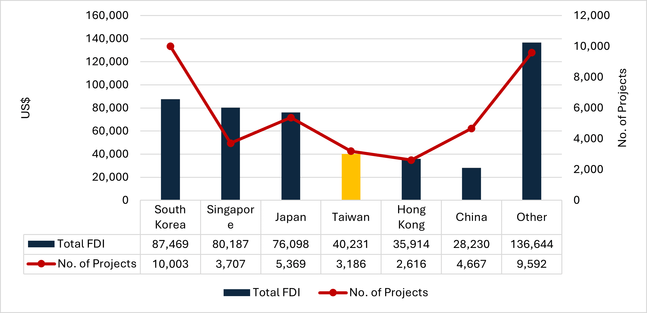 Figure 1: 1988 - 6M/2024 Taiwanese FDI 