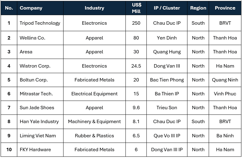 Table 1: Largest Taiwanese Manufacturing Projects, 6M/2024