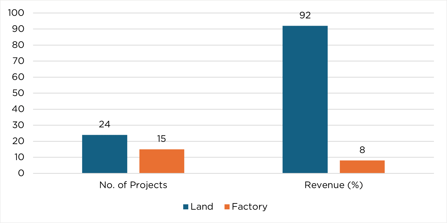 Figure 3: Newly Taiwanese Manufacturing Projects by Property Type, 6M/2024 