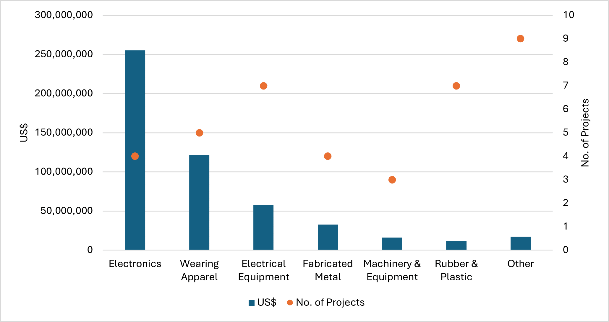 Figure 5: Newly Registered Taiwanese Manufacturing by Industry, 6M/2024 