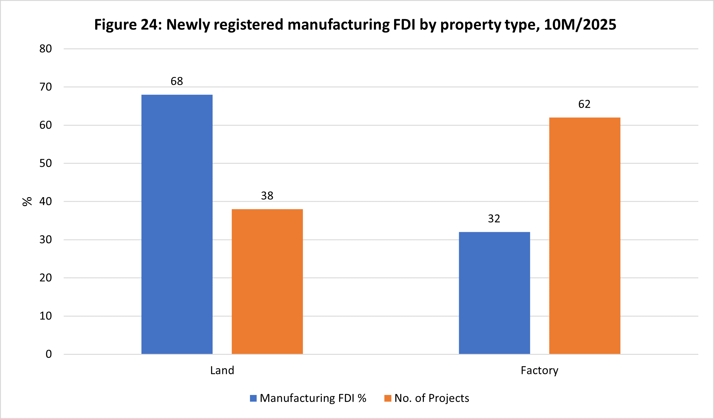 industrial market vietnam 2025