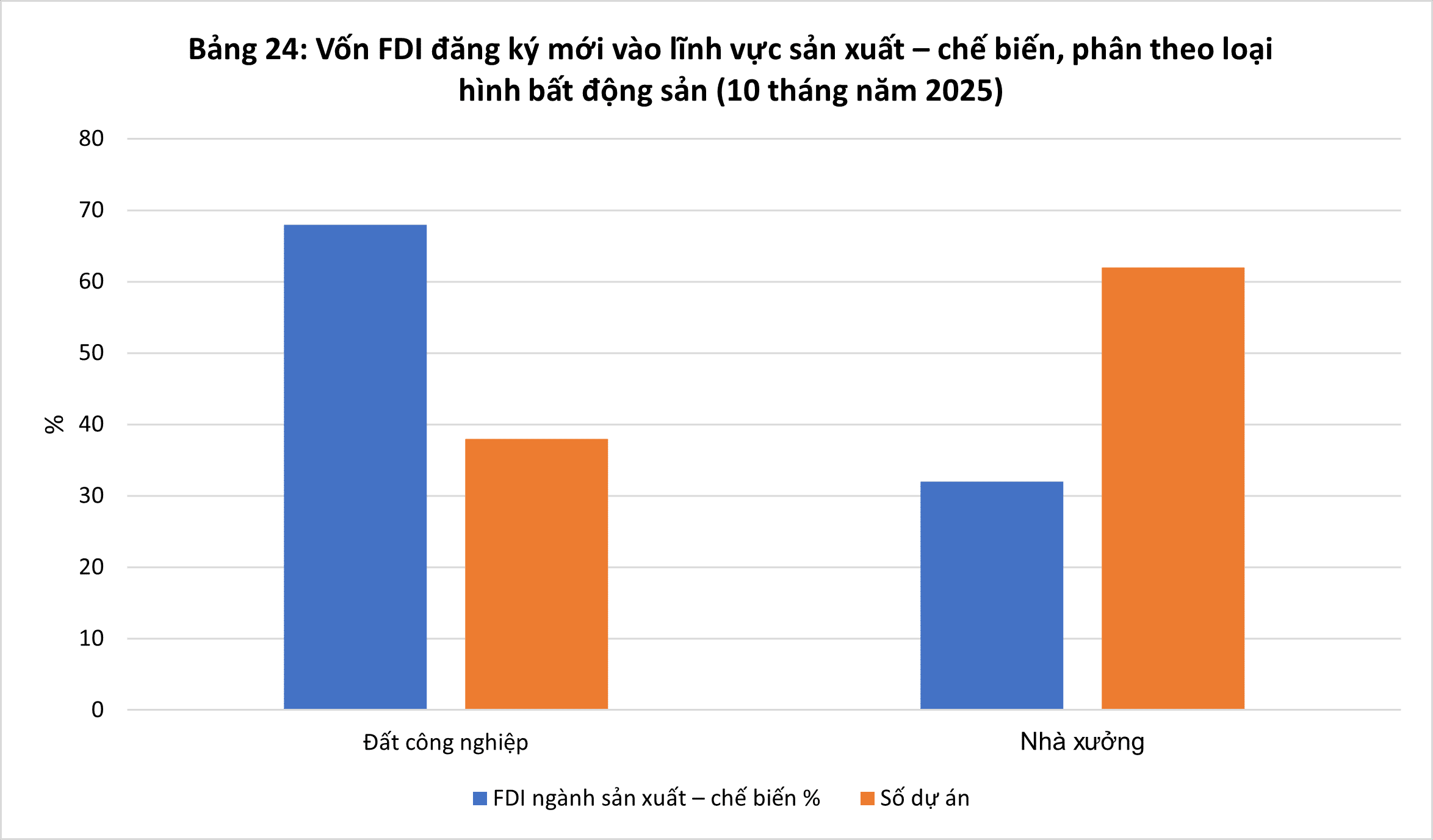 thị trường bđs công nghiệp việt nam 2025