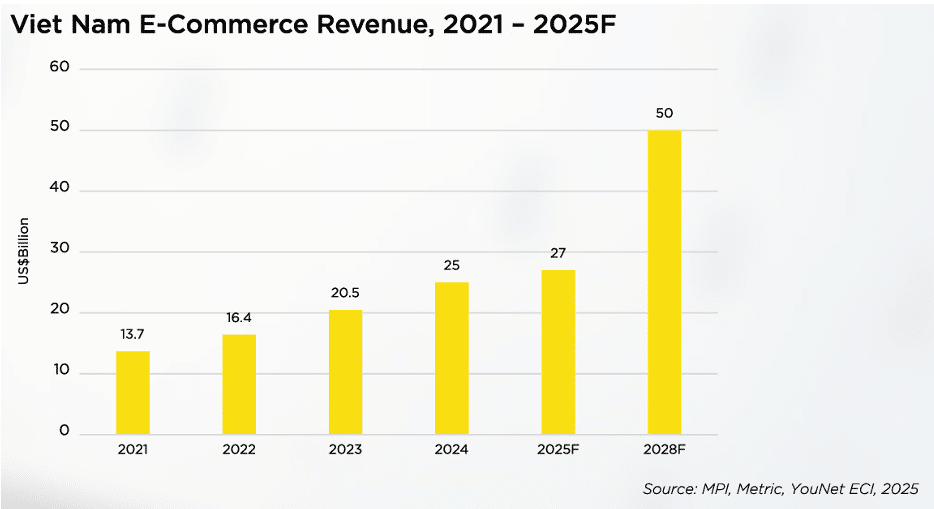 Doanh thu thương mai điện tử Việt Nam