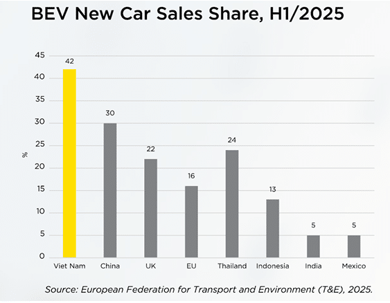 share of battery electric vehicle