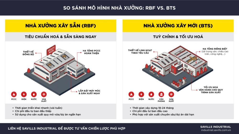 Các loại hình nhà xưởng cho thuê