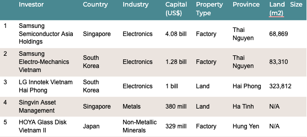 Top 5 New Manufacturing FDI Investments, 6M/2025