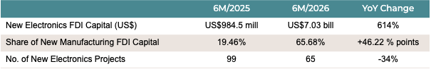 New Manufacturing FDI Performance, 6M/2026 vs 6M/2025
