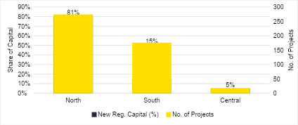 Newly Registered Manufacturing FDI by Region, H1/2026