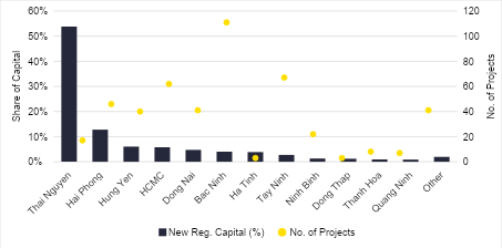 Newly Registered Manufacturing FDI by Province, H1/2026
