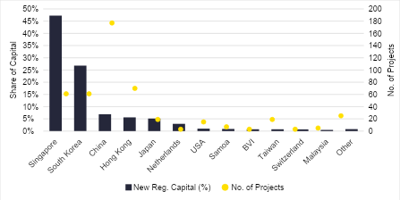 Newly Registered Manufacturing FDI by Country, H1/2026