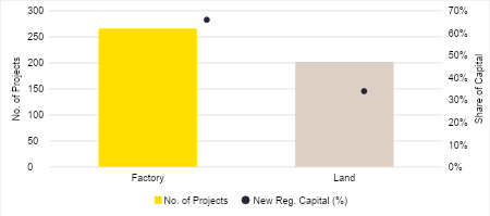 National Newly Registered Manufacturing FDI by Property Type, H1/2026