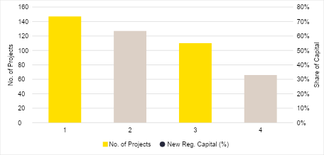 North vs South Newly Registered Manufacturing FDI by Property Type, H1/2026